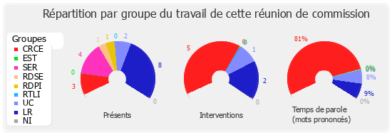 Répartition par groupe du travail de cette réunion de commission