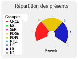 Répartition des présents