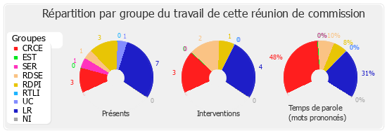 Répartition par groupe du travail de cette réunion de commission