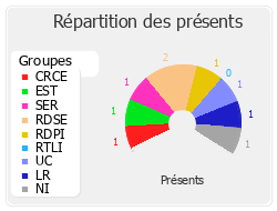 Répartition des présents