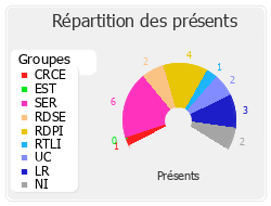 Répartition des présents