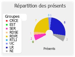 Répartition des présents