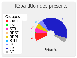 Répartition des présents