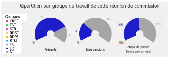 Répartition par groupe du travail de cette réunion de commission