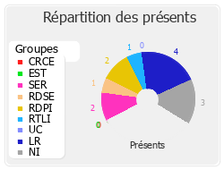 Répartition des présents