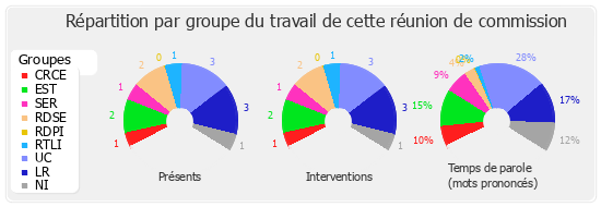 Répartition par groupe du travail de cette réunion de commission