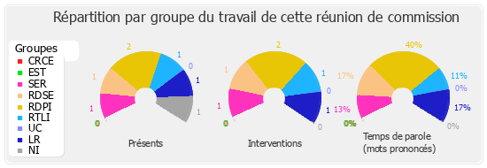 Répartition par groupe du travail de cette réunion de commission