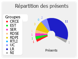 Répartition des présents