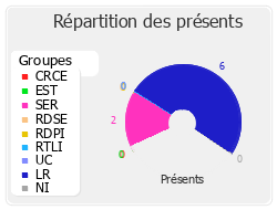 Répartition des présents