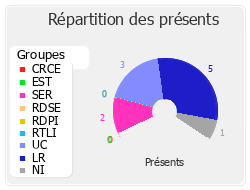 Répartition des présents