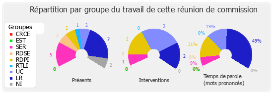 Répartition par groupe du travail de cette réunion de commission