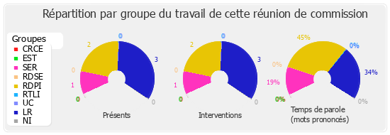 Répartition par groupe du travail de cette réunion de commission