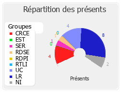 Répartition des présents