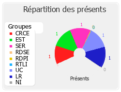 Répartition des présents