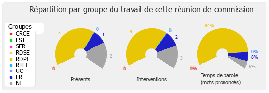 Répartition par groupe du travail de cette réunion de commission