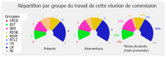 Répartition par groupe du travail de cette réunion de commission