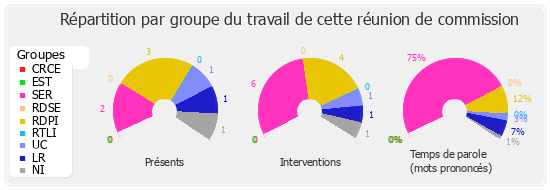 Répartition par groupe du travail de cette réunion de commission