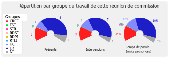 Répartition par groupe du travail de cette réunion de commission