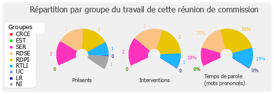 Répartition par groupe du travail de cette réunion de commission