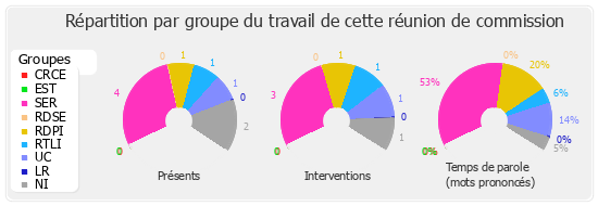 Répartition par groupe du travail de cette réunion de commission