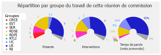 Répartition par groupe du travail de cette réunion de commission