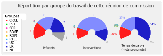 Répartition par groupe du travail de cette réunion de commission