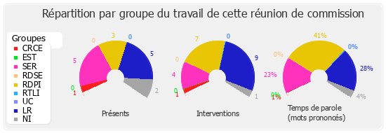 Répartition par groupe du travail de cette réunion de commission