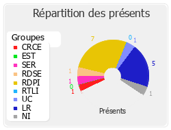 Répartition des présents