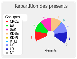 Répartition des présents