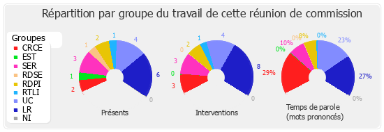 Répartition par groupe du travail de cette réunion de commission