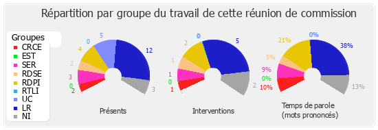 Répartition par groupe du travail de cette réunion de commission