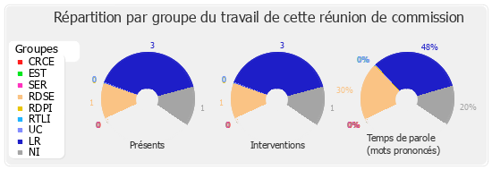 Répartition par groupe du travail de cette réunion de commission