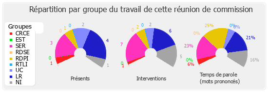 Répartition par groupe du travail de cette réunion de commission