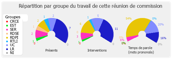 Répartition par groupe du travail de cette réunion de commission