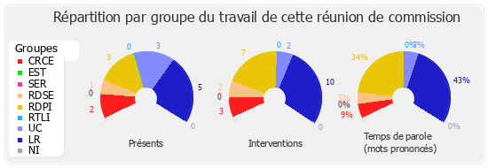 Répartition par groupe du travail de cette réunion de commission