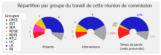 Répartition par groupe du travail de cette réunion de commission