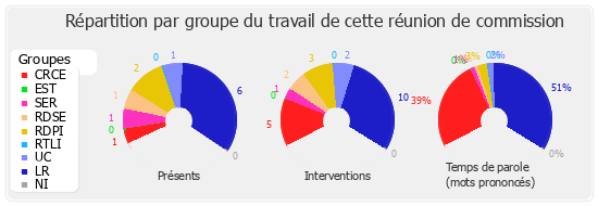 Répartition par groupe du travail de cette réunion de commission