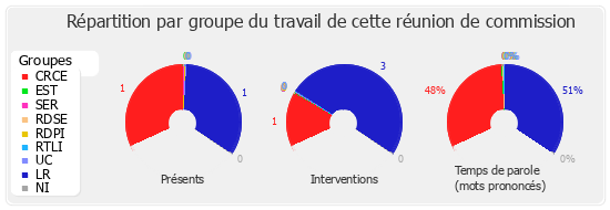 Répartition par groupe du travail de cette réunion de commission