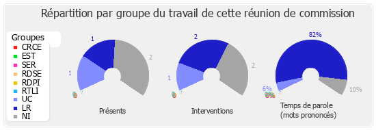 Répartition par groupe du travail de cette réunion de commission