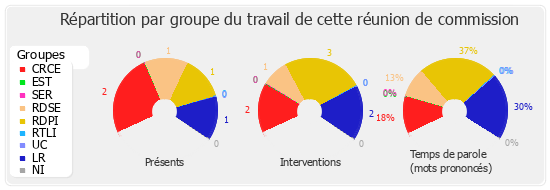 Répartition par groupe du travail de cette réunion de commission