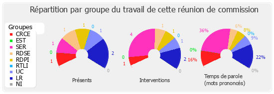 Répartition par groupe du travail de cette réunion de commission