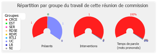 Répartition par groupe du travail de cette réunion de commission