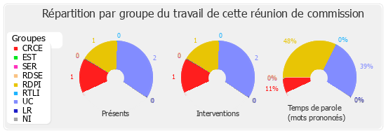 Répartition par groupe du travail de cette réunion de commission