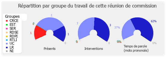 Répartition par groupe du travail de cette réunion de commission