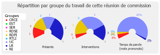 Répartition par groupe du travail de cette réunion de commission