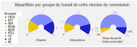 Répartition par groupe du travail de cette réunion de commission