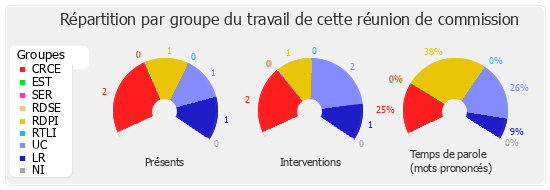 Répartition par groupe du travail de cette réunion de commission