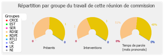 Répartition par groupe du travail de cette réunion de commission