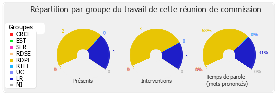 Répartition par groupe du travail de cette réunion de commission