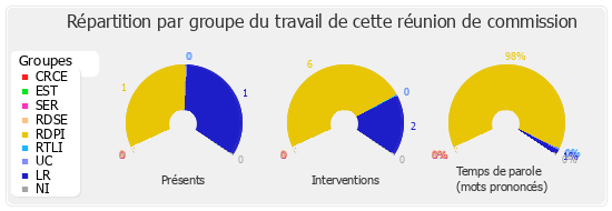 Répartition par groupe du travail de cette réunion de commission